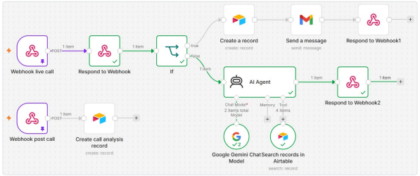 Workflow diagram of the AI Real Estate Lead & Property Matching System built by FlowLogic Automation