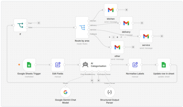 Workflow diagram of the AI Customer Feedback Classification & Routing System built by FlowLogic Automation