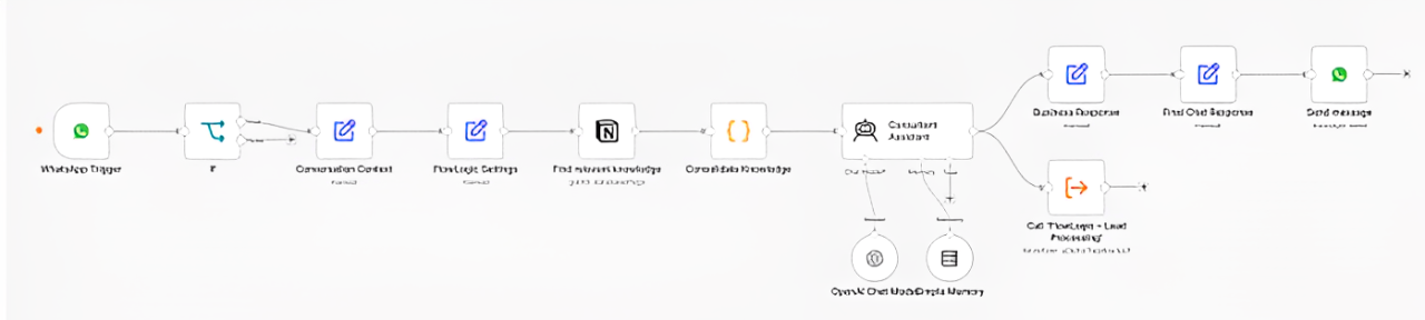 Workflow diagram of the WhatsApp Conversational Lead Qualification System built by FlowLogic Automation
