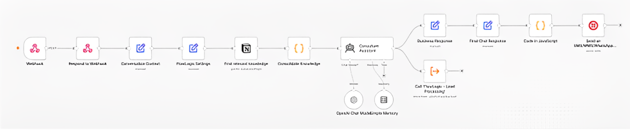 Workflow diagram of the SMS Conversational Lead Qualification System built by FlowLogic Automation